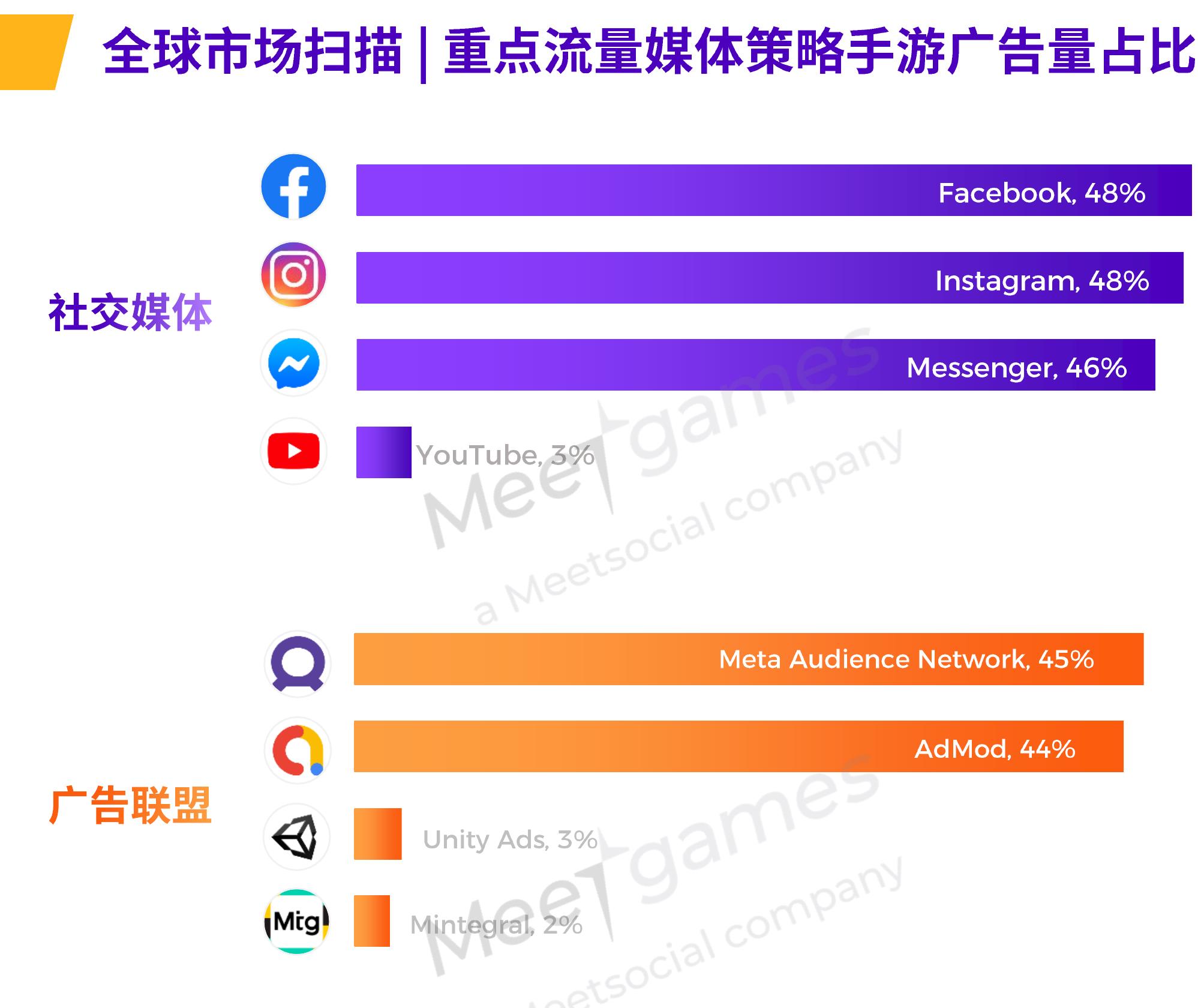 全球市场扫描|重点流量媒体策略手游广告量占比