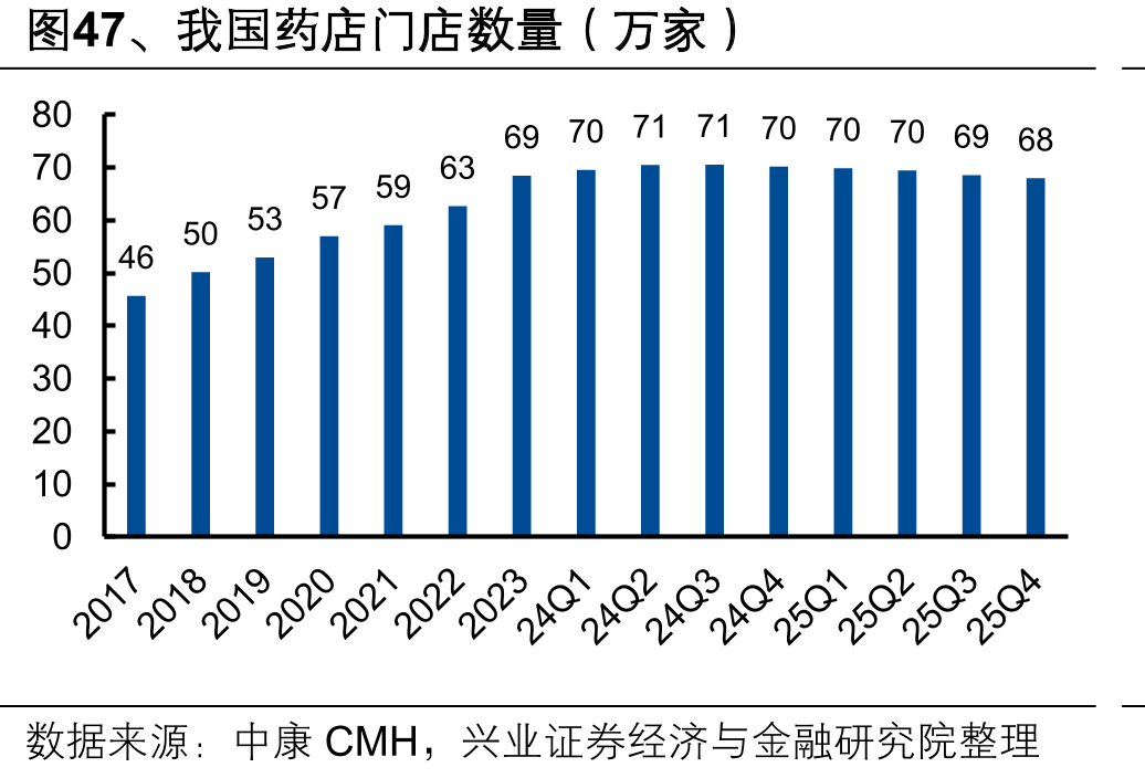 图47、我国药店门店数量（万家）