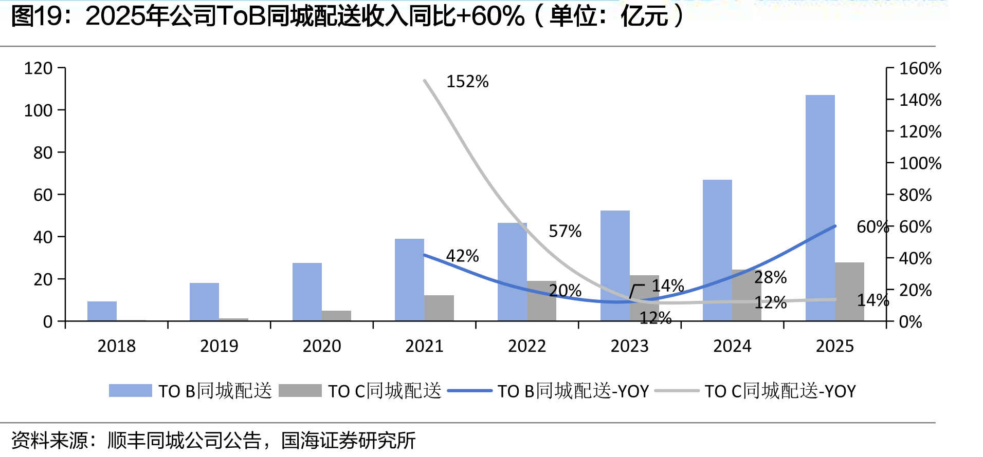 2025年公司ToB同城配送收入同比+60%（单位：亿元）