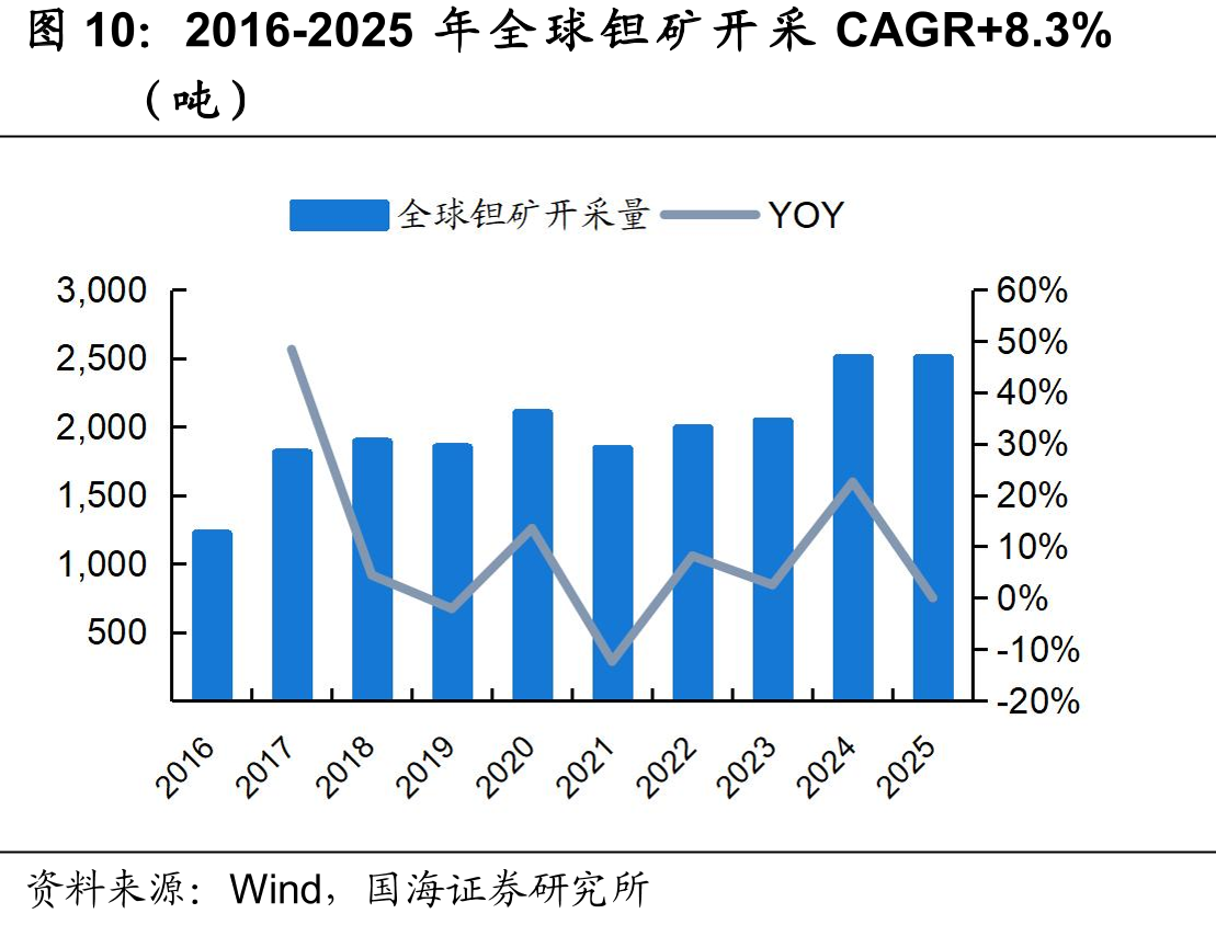 2016-2025年全球钽矿开采CAGR+8.3%