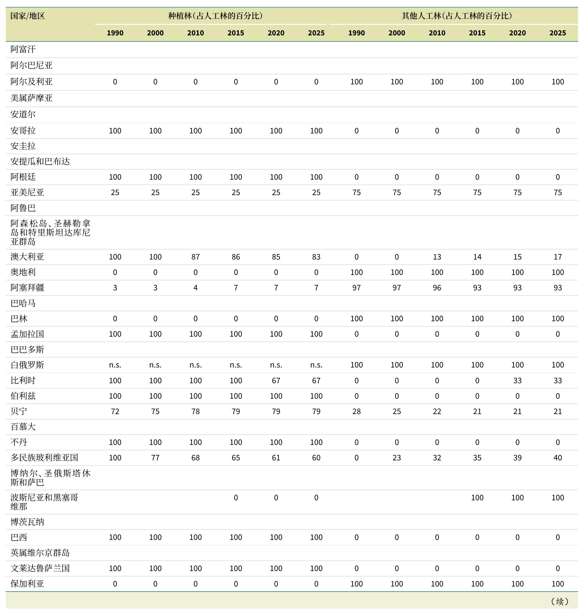 表66.2025年主要指定功能为生物多样性保护的森_第5页
