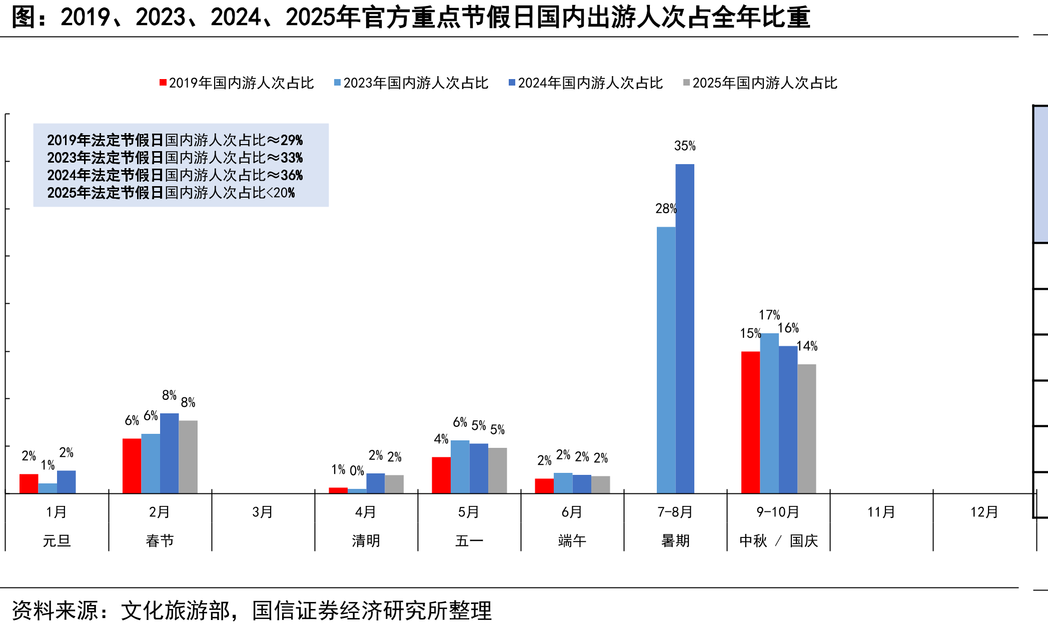 2019、2023、2024、2025年官方重点节假日国内出游人次占全年比重