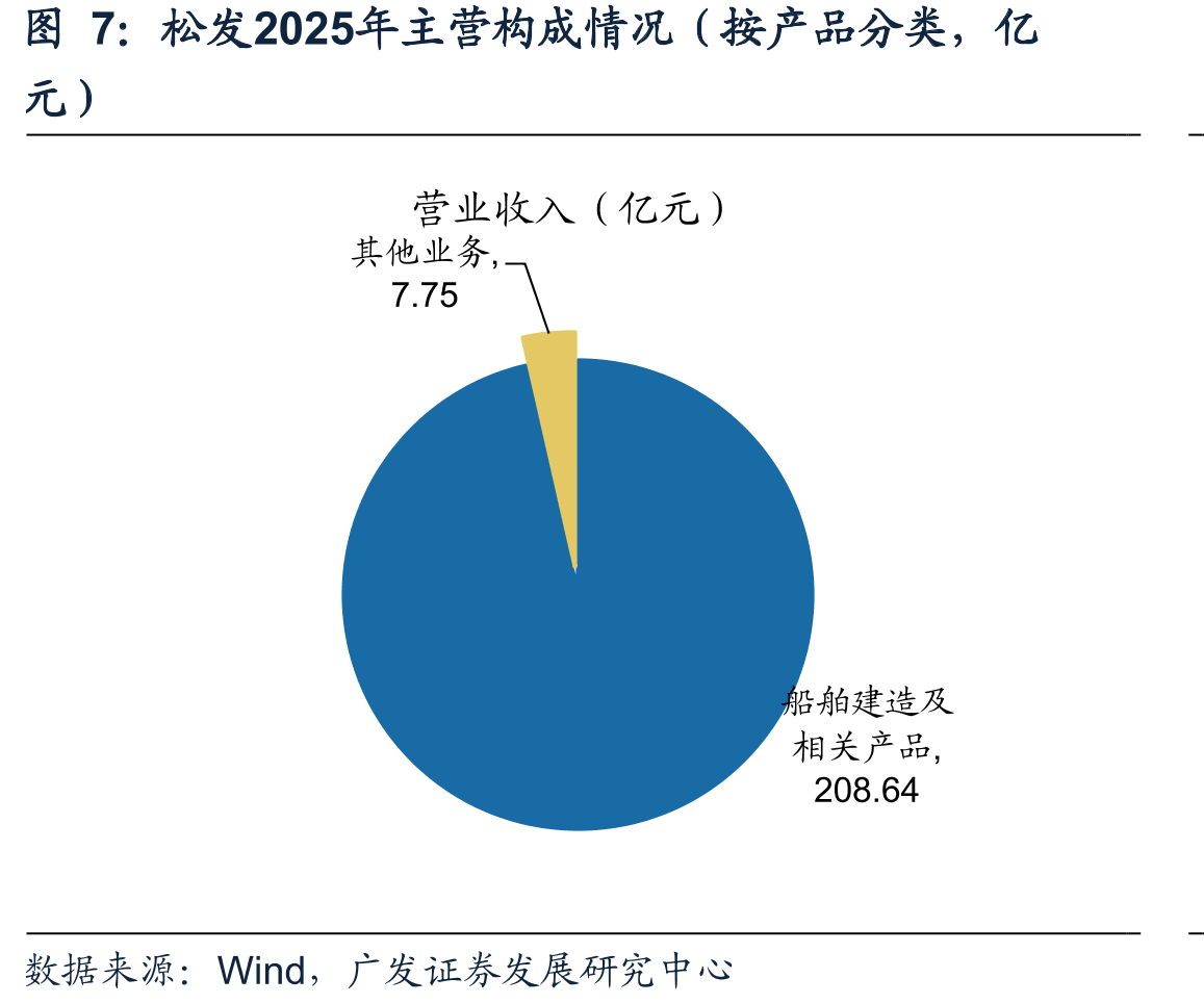 松发2025年主营构成情况（按产品分类，亿