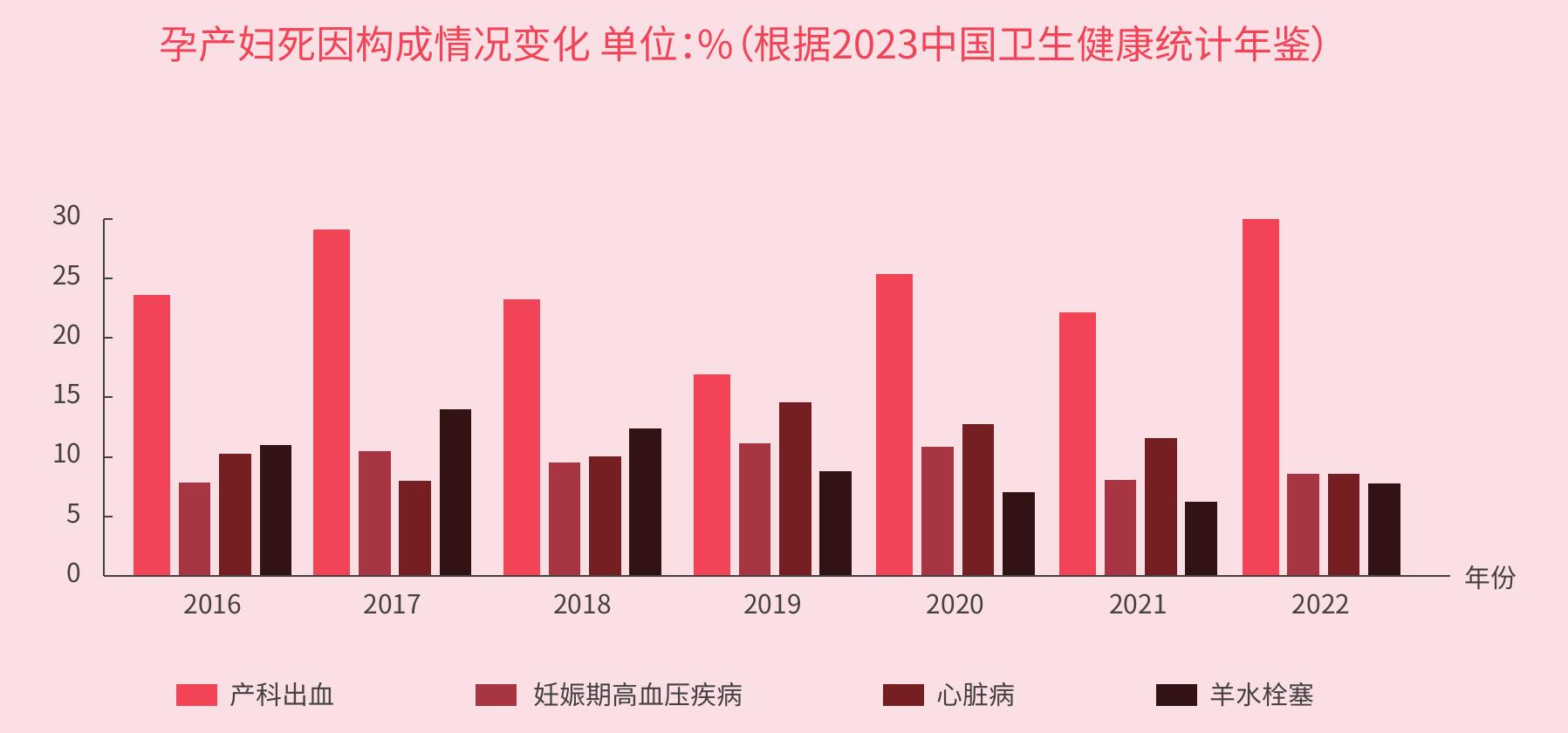 孕产妇死因构成情况变化单位：%（根据2023中国卫生健康统计年鉴）