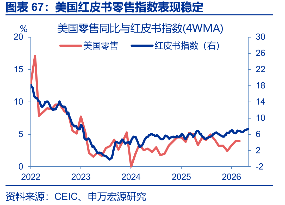 美国红皮书零售指数表现稳定