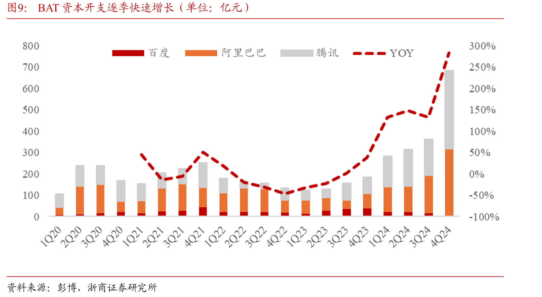 BAT资本开支逐季快速增长（单位：亿元）