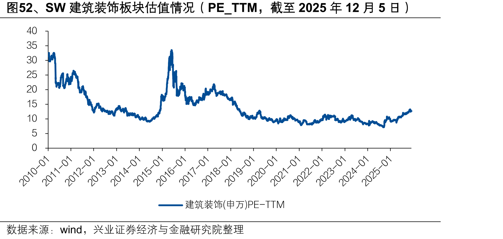 图52、SW建筑装饰板块估值情况（PE_TTM，截至2025年12月5日）