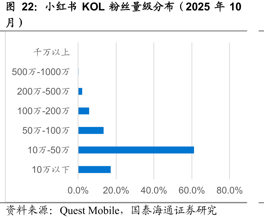小红书KOL粉丝量级分布（2025年10