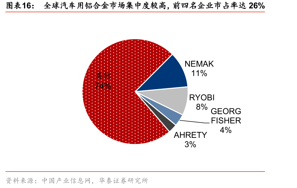 全球汽车用铝合金市场集中度较高，前四名企业市占率达26%