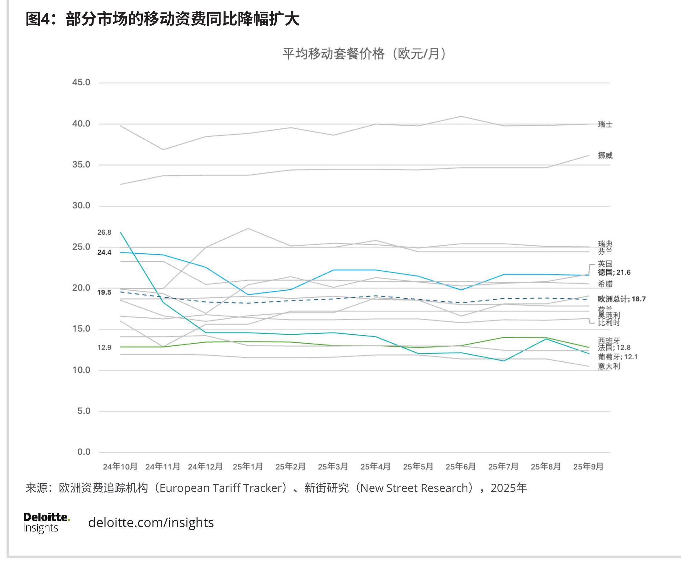 图3：英国带宽消耗量的增速已显著放缓，其他市场也呈现出这一趋势_第4页