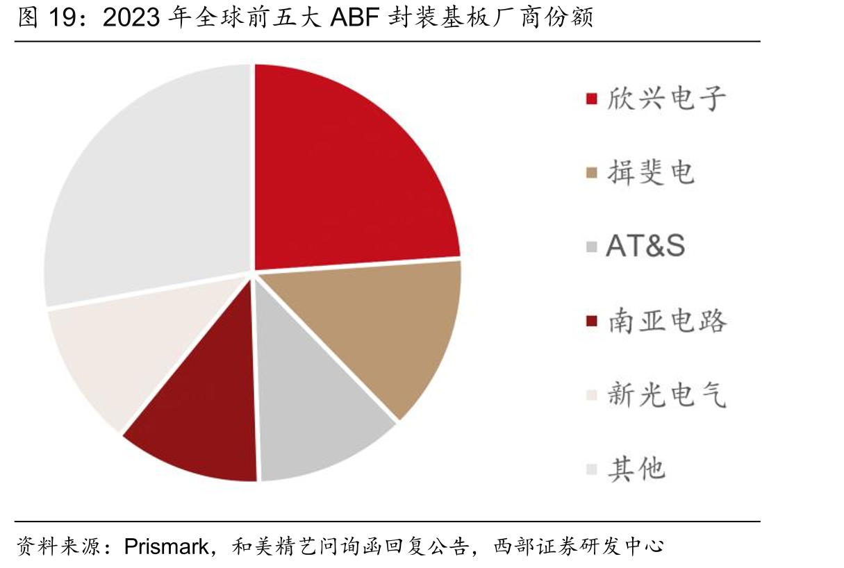 2023年全球前五大ABF封装基板厂商份额