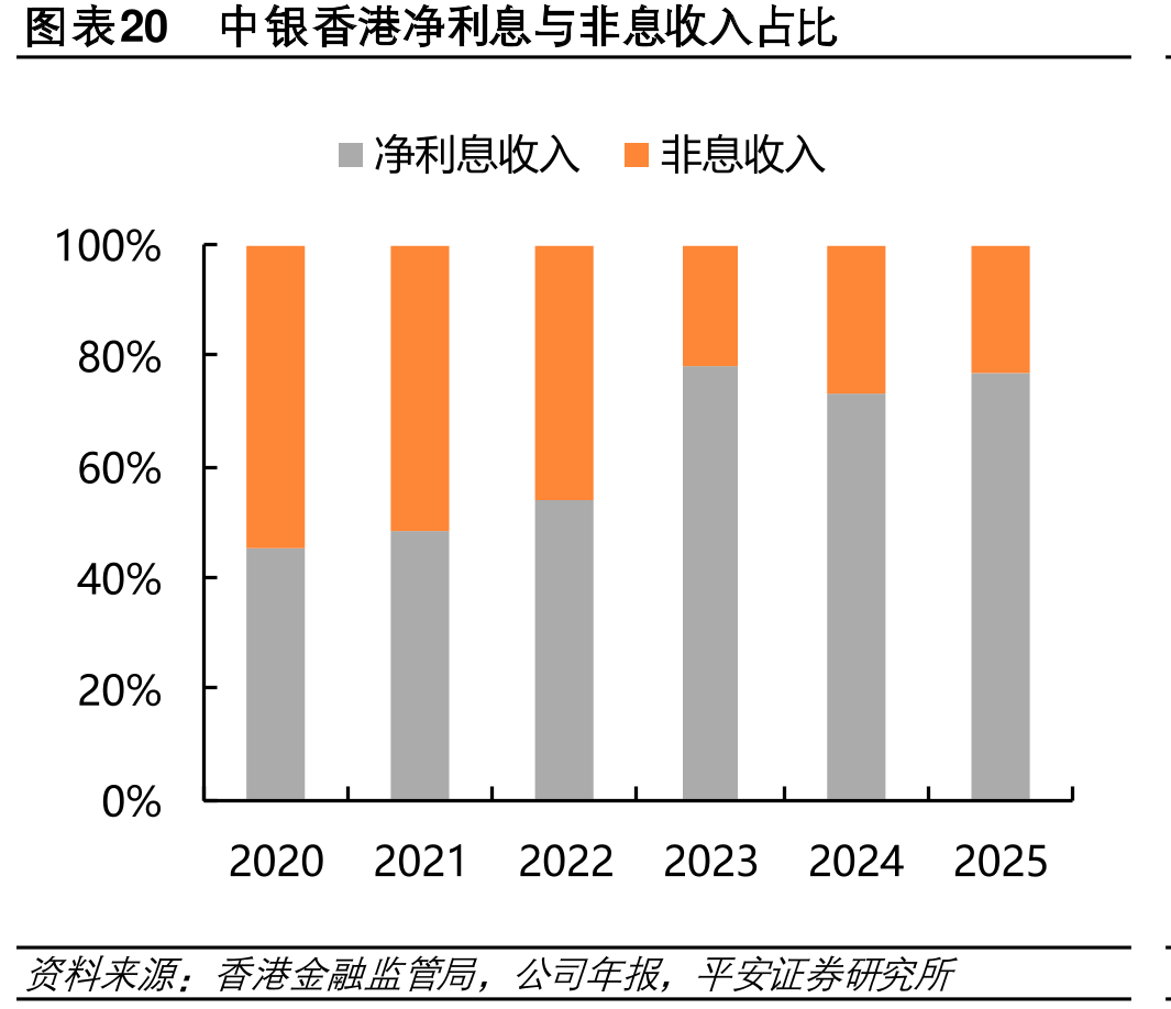 图表20中银香港净利息与非息收占比