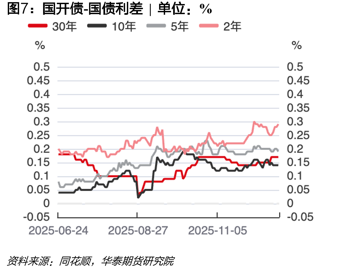 国开债-国债利差|单位：%