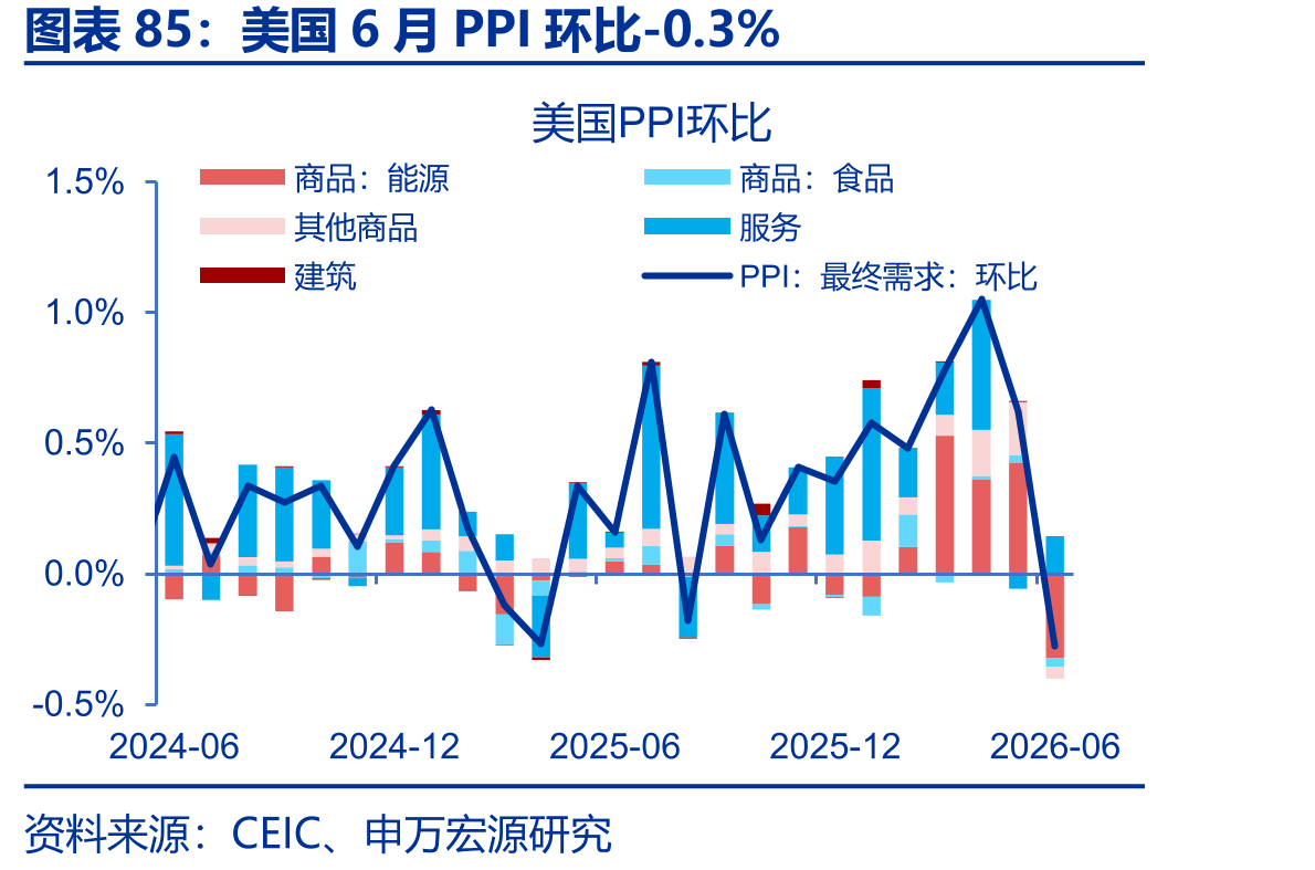 美国6月PPI环比-0.3%