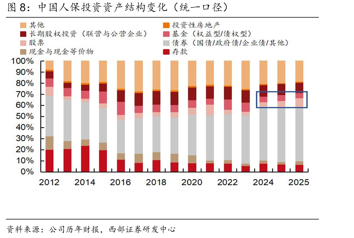 中国人保投资资产结构变化（统一口径）