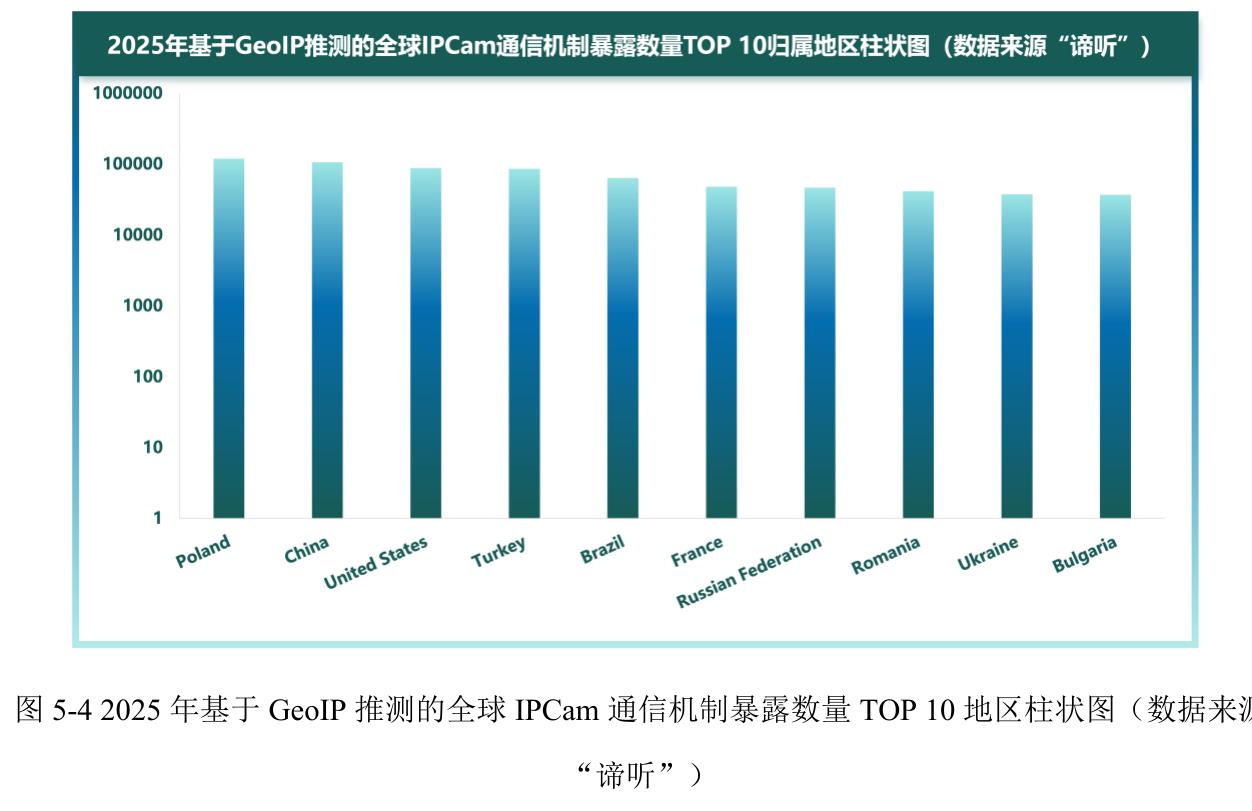 图5-42025年基于GeoIP推测的全球IPCam通信机制暴露数量TOP10地区柱状图（数据来
