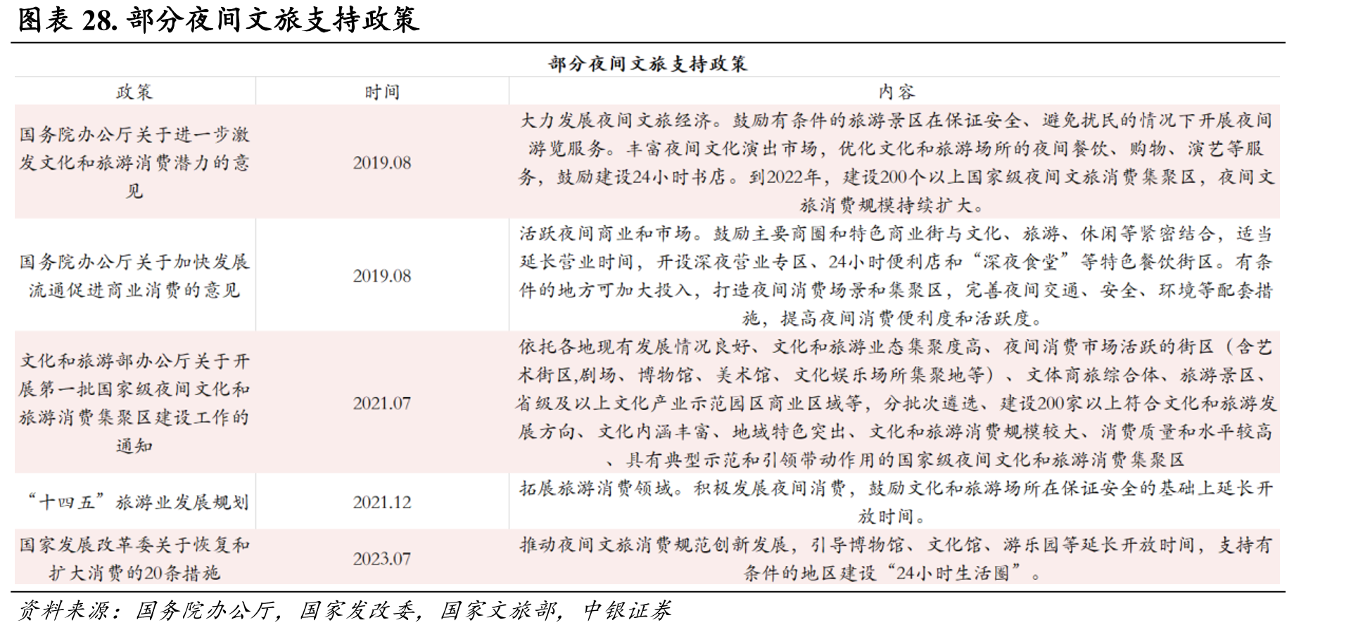 部分夜间文旅支持政策
