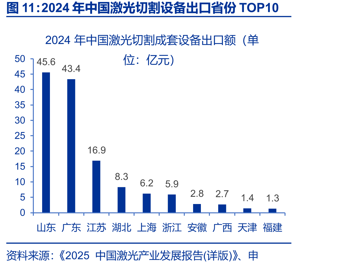 2024年中国激光切割设备出口省份TOP10