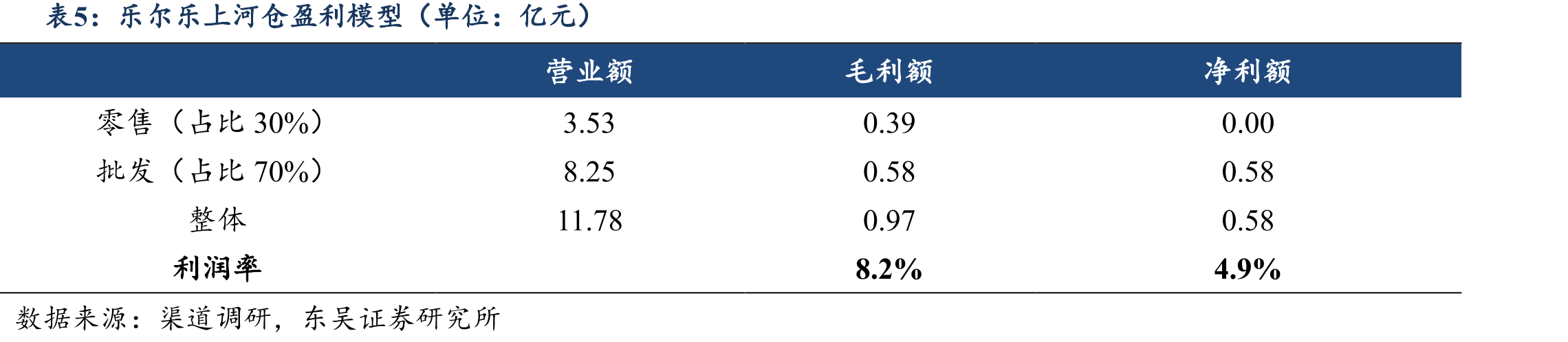 奥乐齐在德国市场营业收入及门店数量_第5页