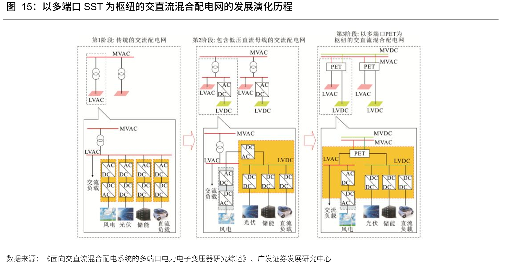 以多端口SST为枢纽的交直流混合配电网的发展演化历程