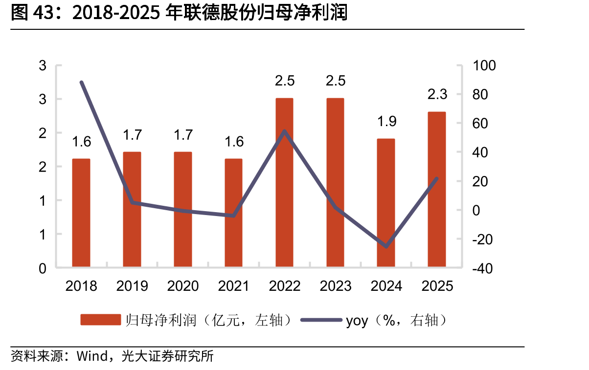 2018-2025年联德股份归母净利润