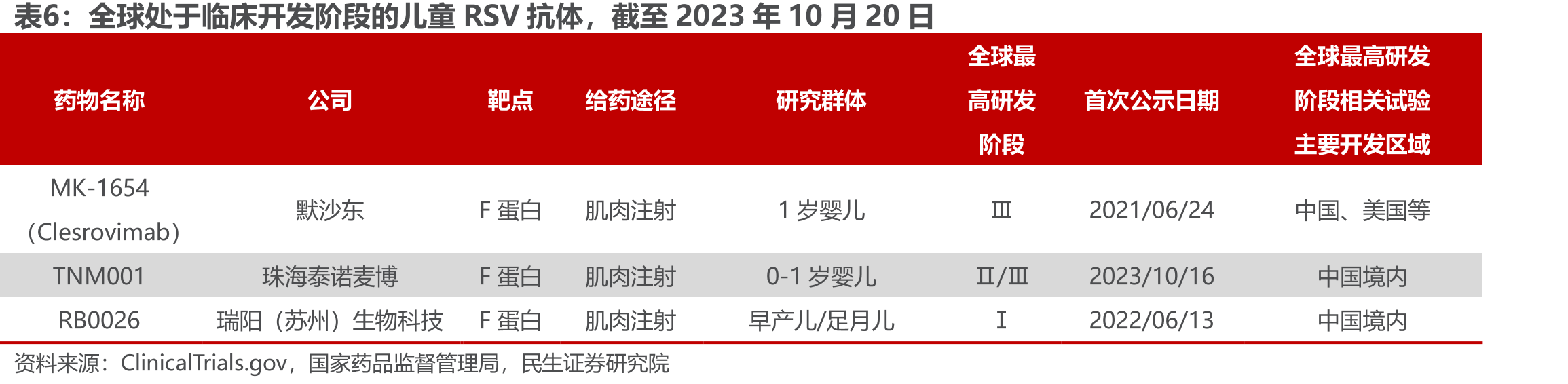 全球处于临床开发阶段的儿童RSV抗病毒药物，截至2023年10月20日_第5页