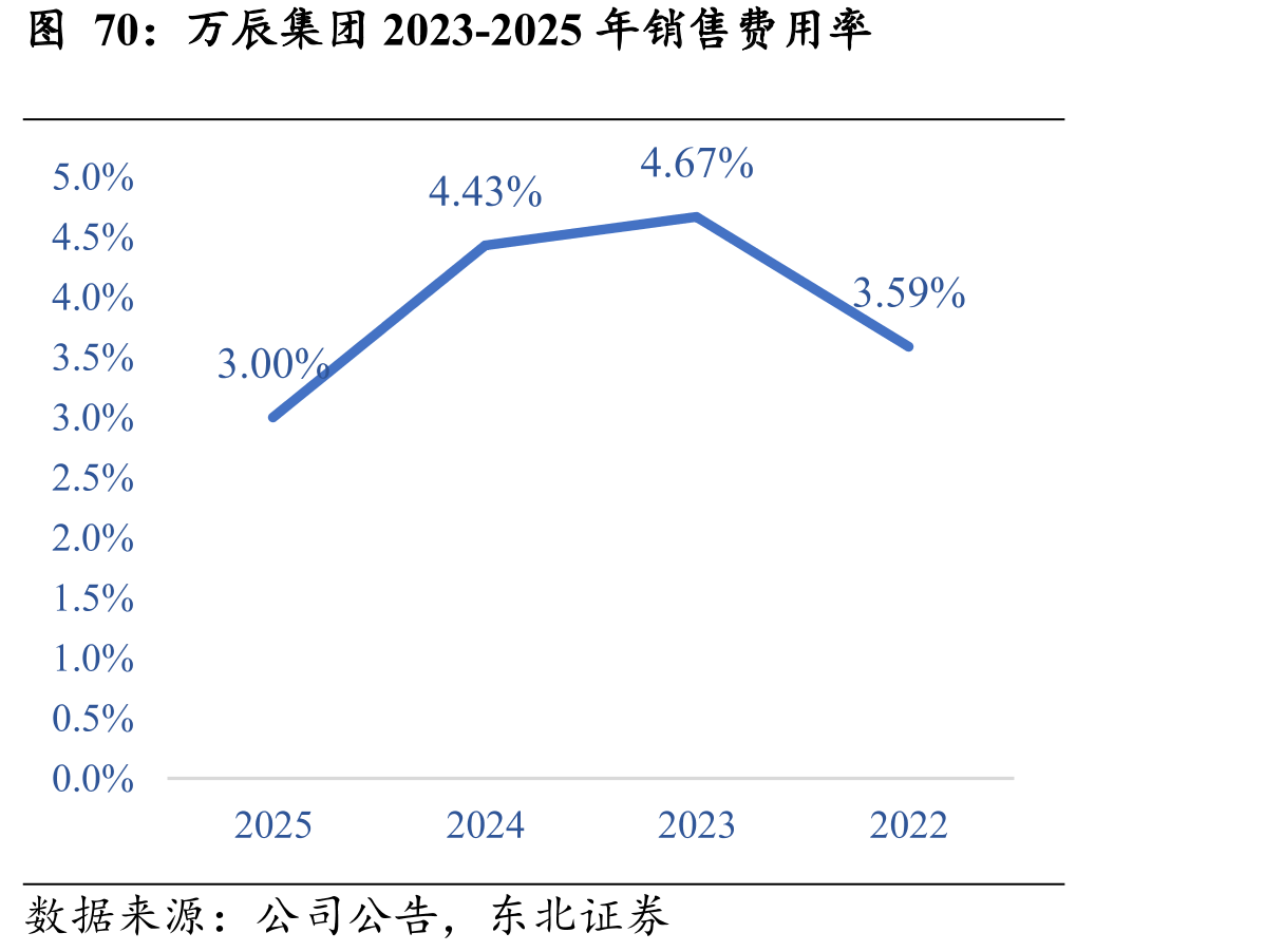 万辰集团2023-2025年销售费用率