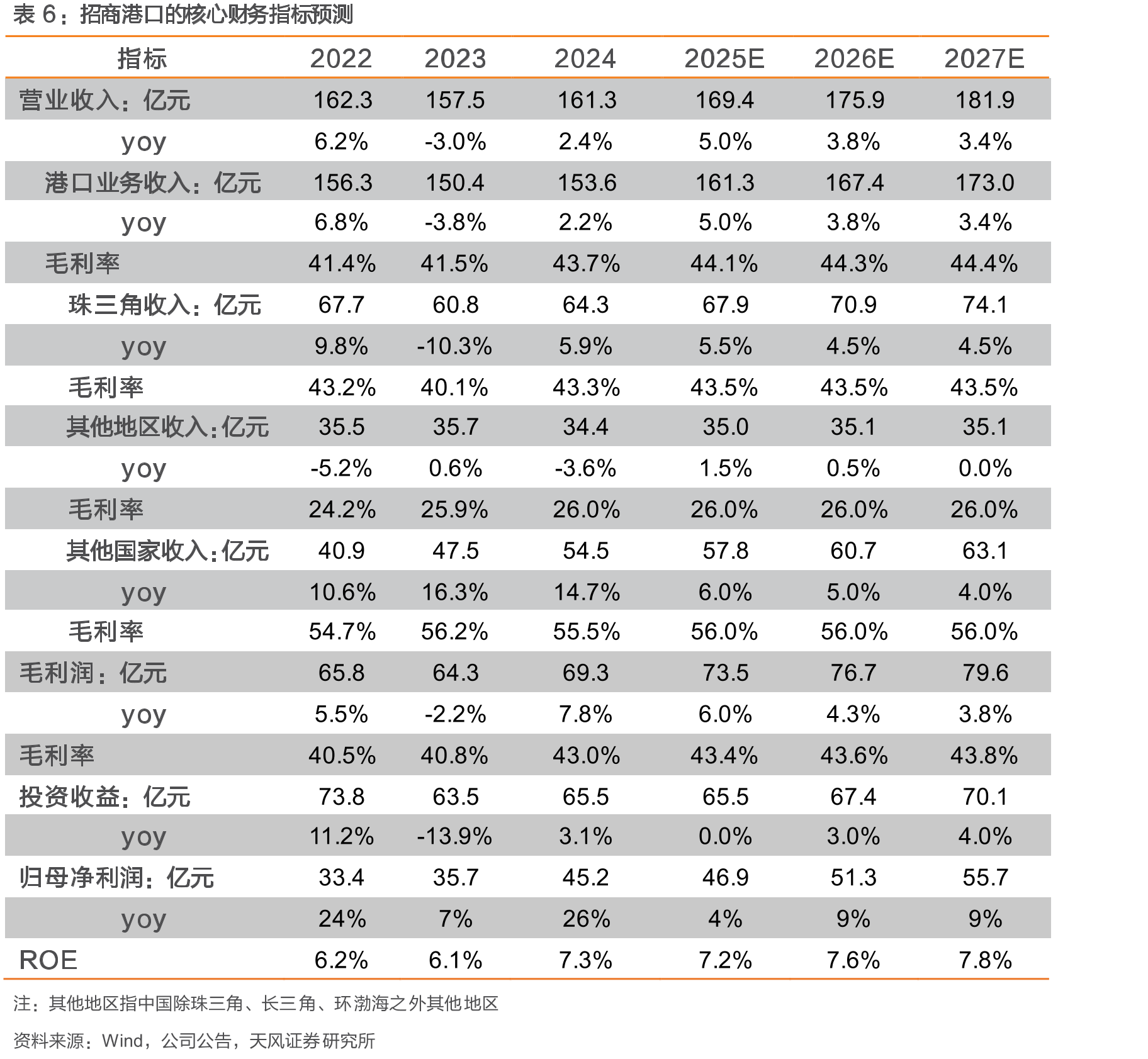 TCP单箱收入增速与巴西农产品出口额增速正相关_第3页