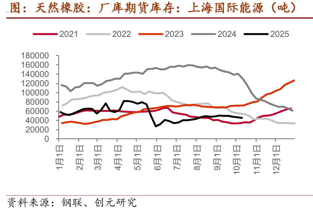 天然橡胶：厂库期货库存：上海国际能源（吨）