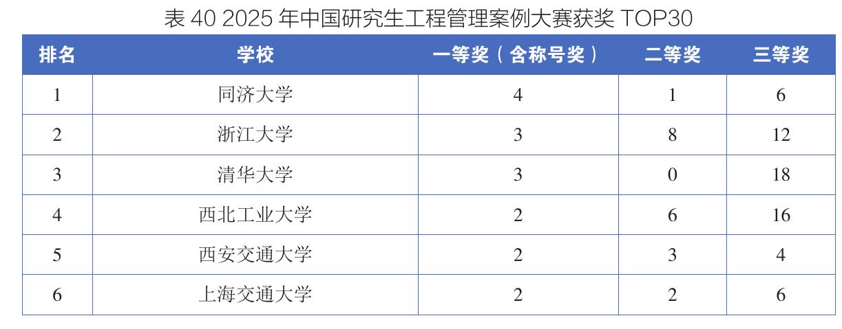 表402025年中国研究生工程管理案例大赛获奖TOP30