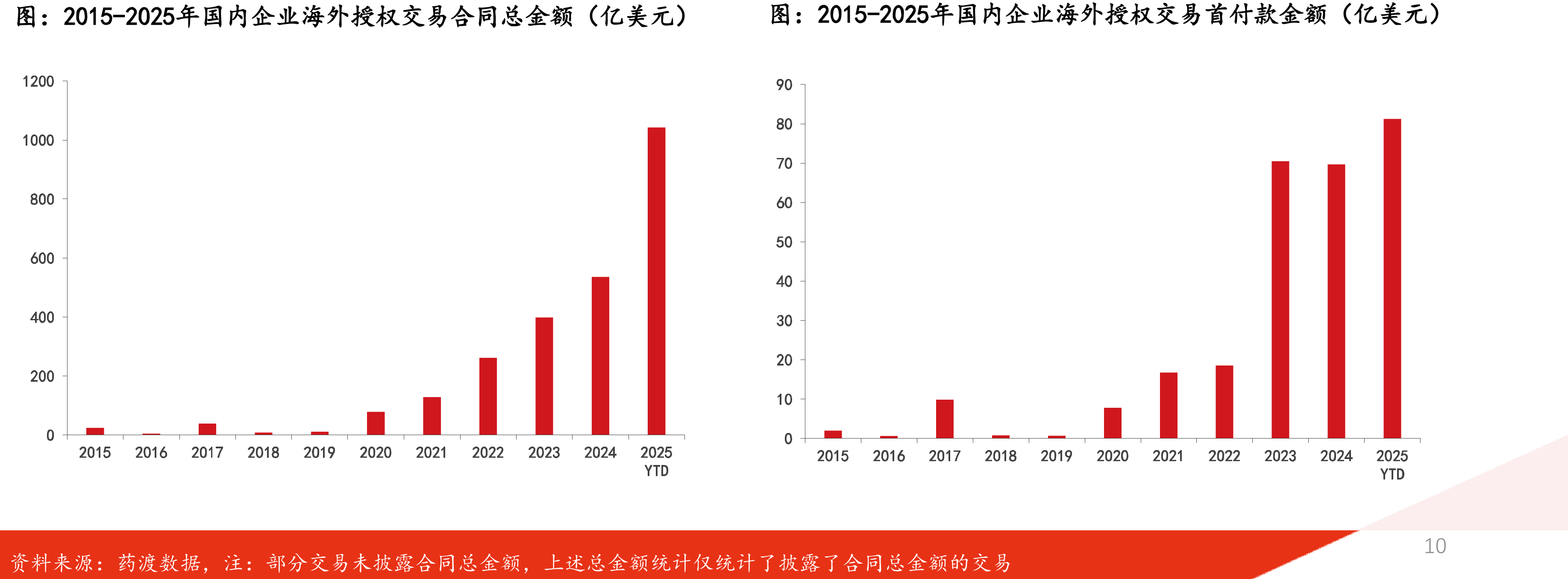 2015-2025年国内企业海外授权交易合同总金额（亿美元）