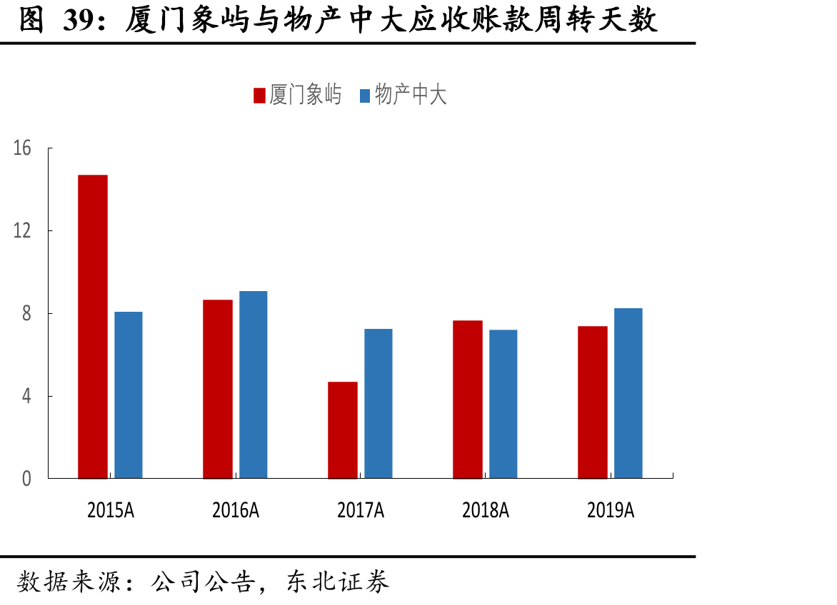 厦门象屿与物产中大应收账款周转天数