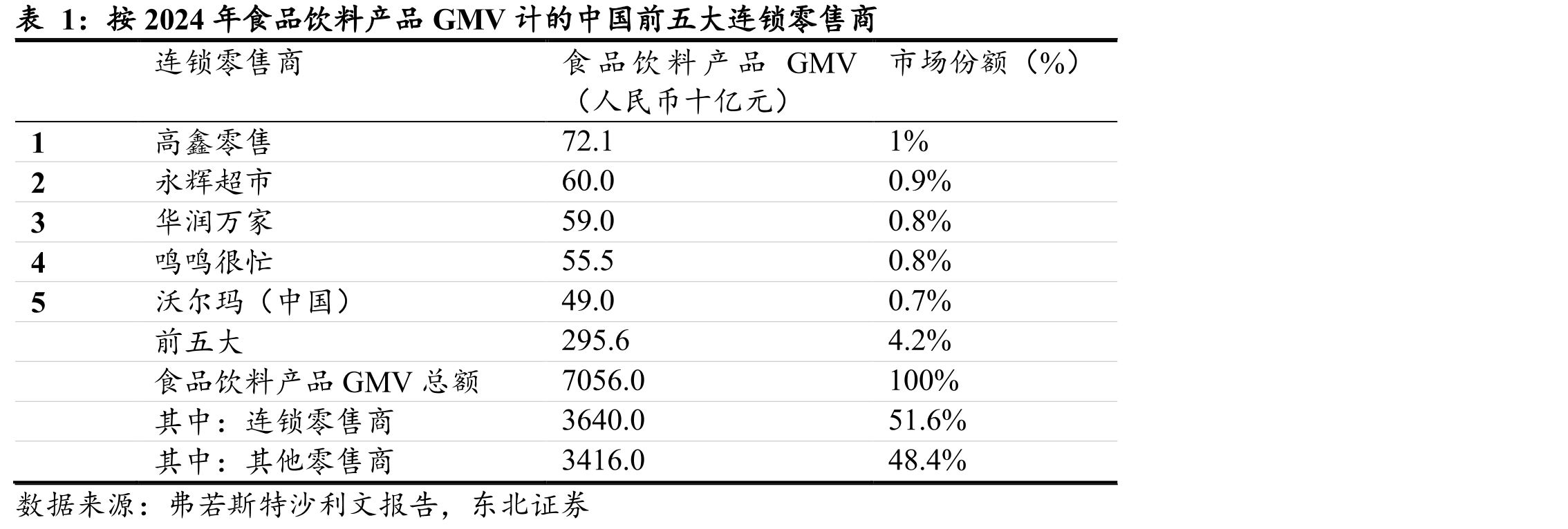 按2024年食品饮料产品GMV计的中国前五大连锁零售商