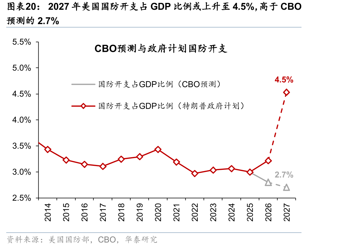 2027年美国国防开支占GDP比例或上升至4.5%，高于CBO