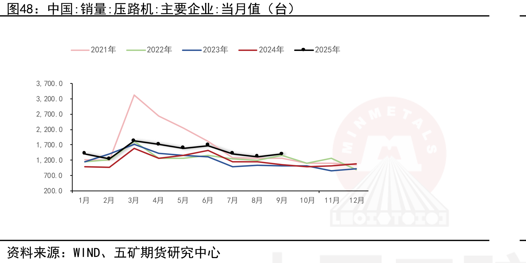 中国：销量：压路机：主要企业：当月值（台）