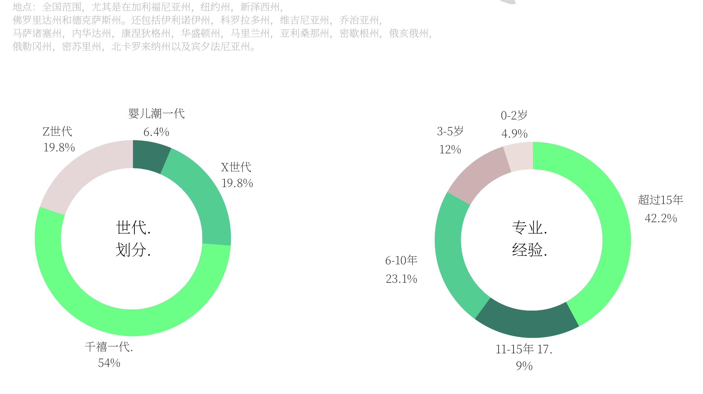 地点：全国范围，尤其是在加利福尼亚州，纽约州，新泽西州