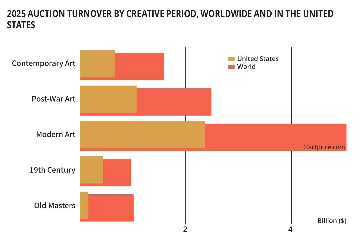 2025 AUCTION TURNOVER BY CREATIVE PERIOD, WORLDWIDE AND IN THE UNITED STATES