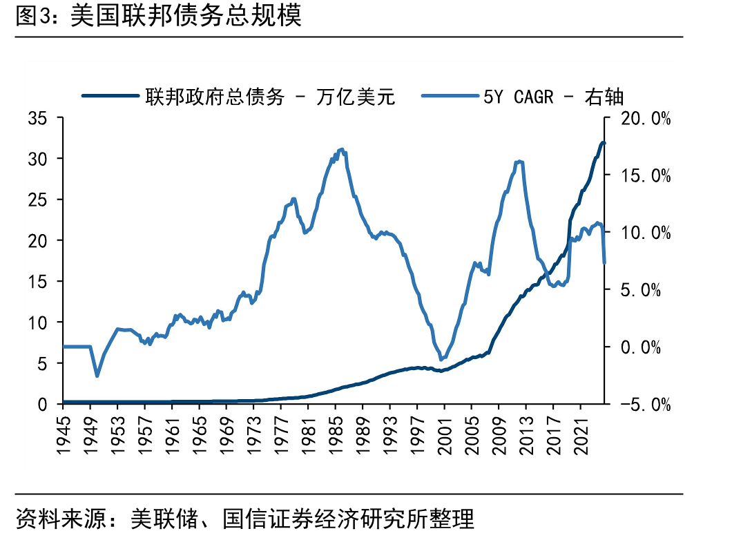 美国联邦政府赤字测算：若要让美债恢复良币地位_第5页
