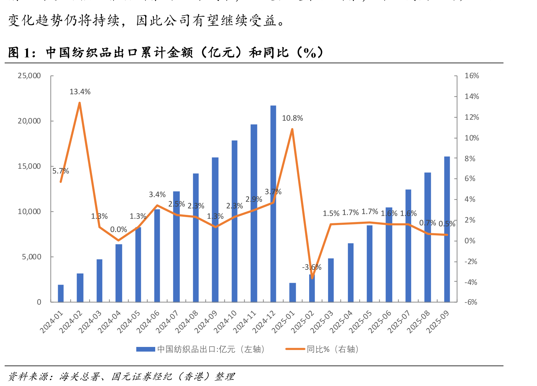 中国纺织品出口累计金额（亿元）和同比（%）
