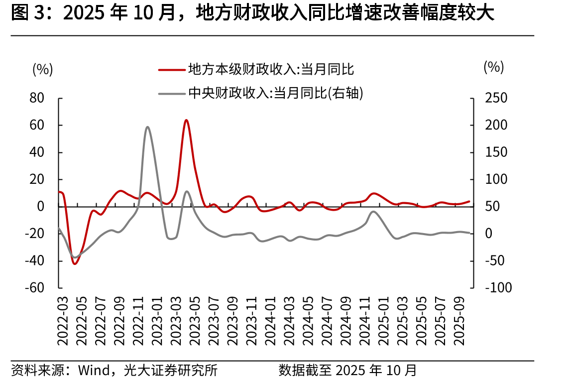 2025年10月，地方财政收入同比增速改善幅度较大