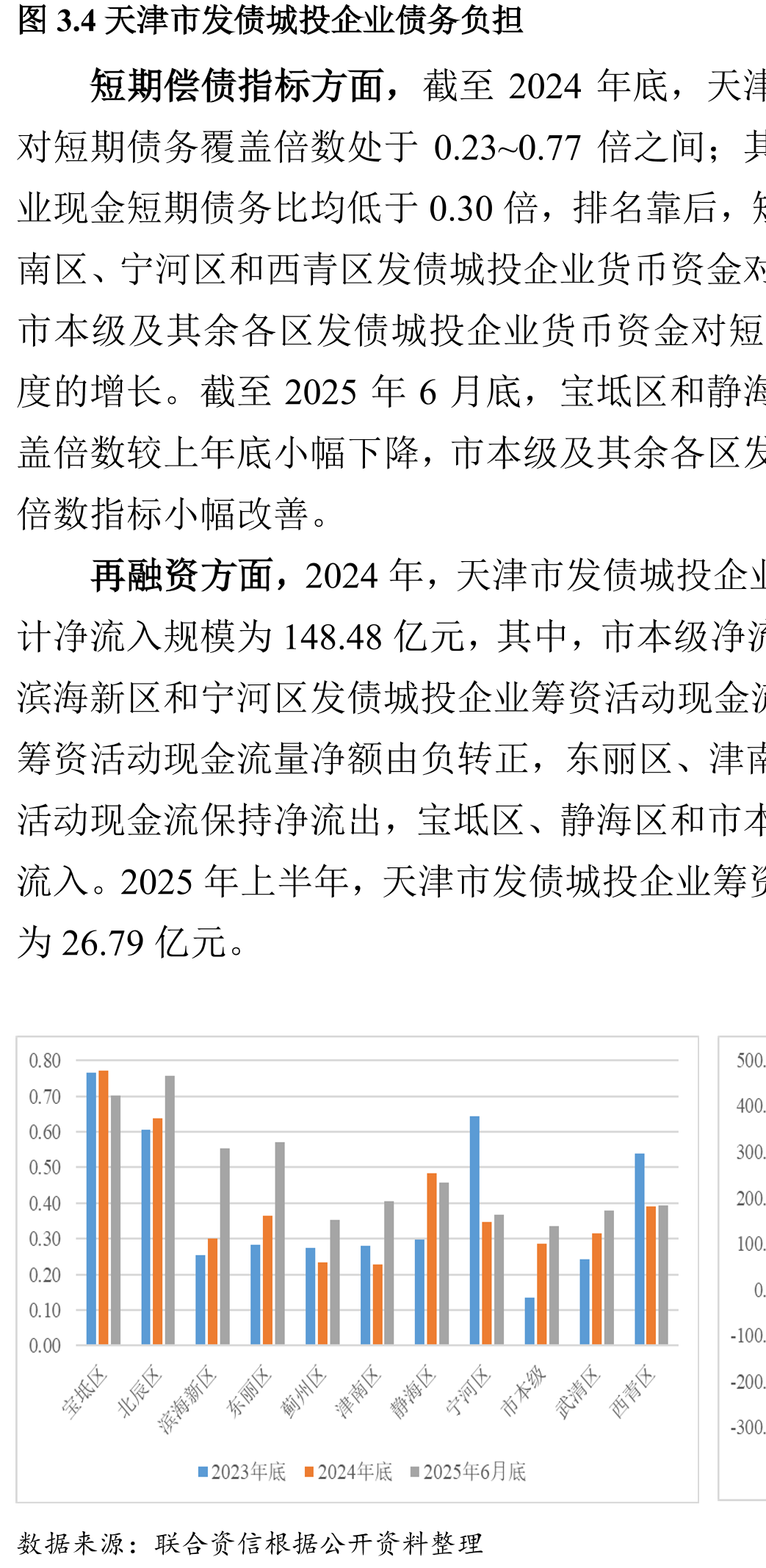 图3.5天津市发债城投企业债券余额及2026_第4页