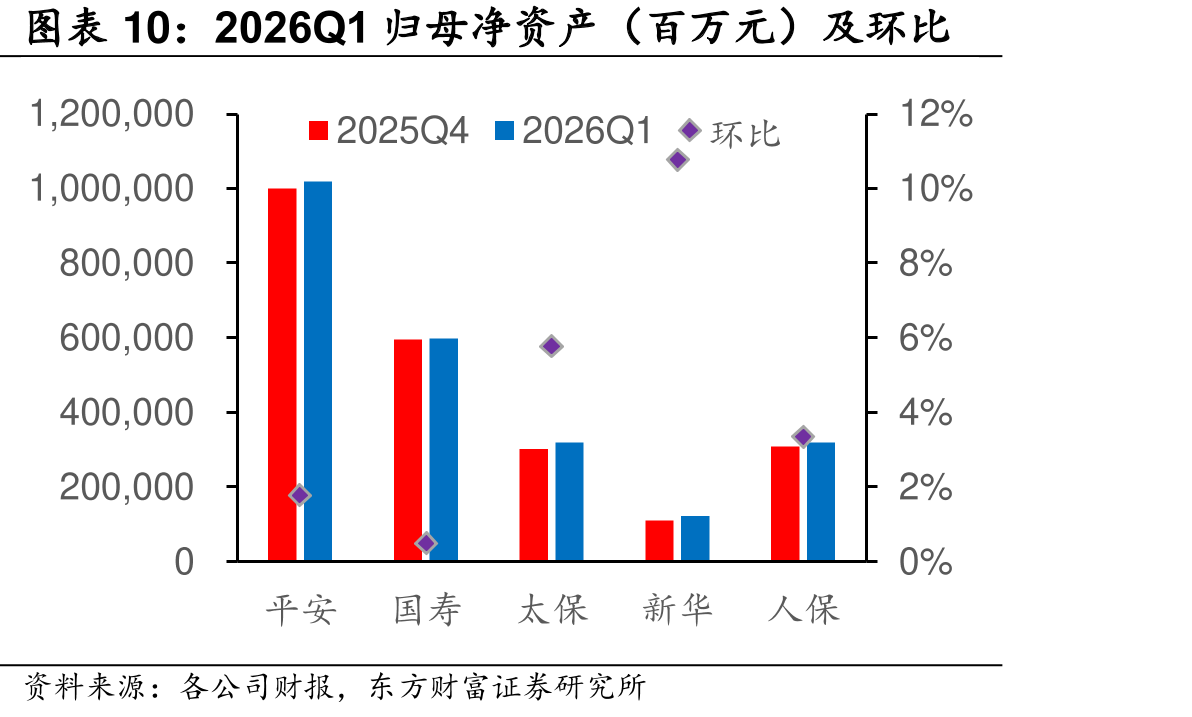 2026Q1归母净产（百万元）及环比