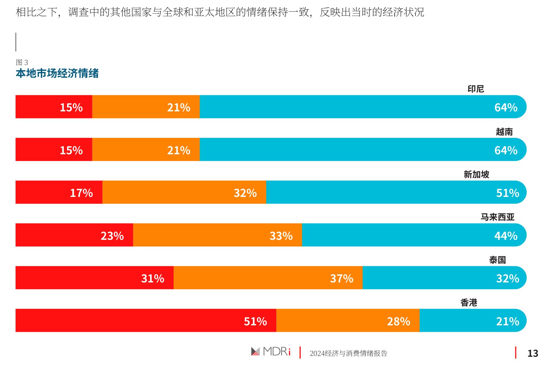 相比之下，调查中的其他国家与全球和亚太地区的情绪保持一致，反映出当时的经济状况