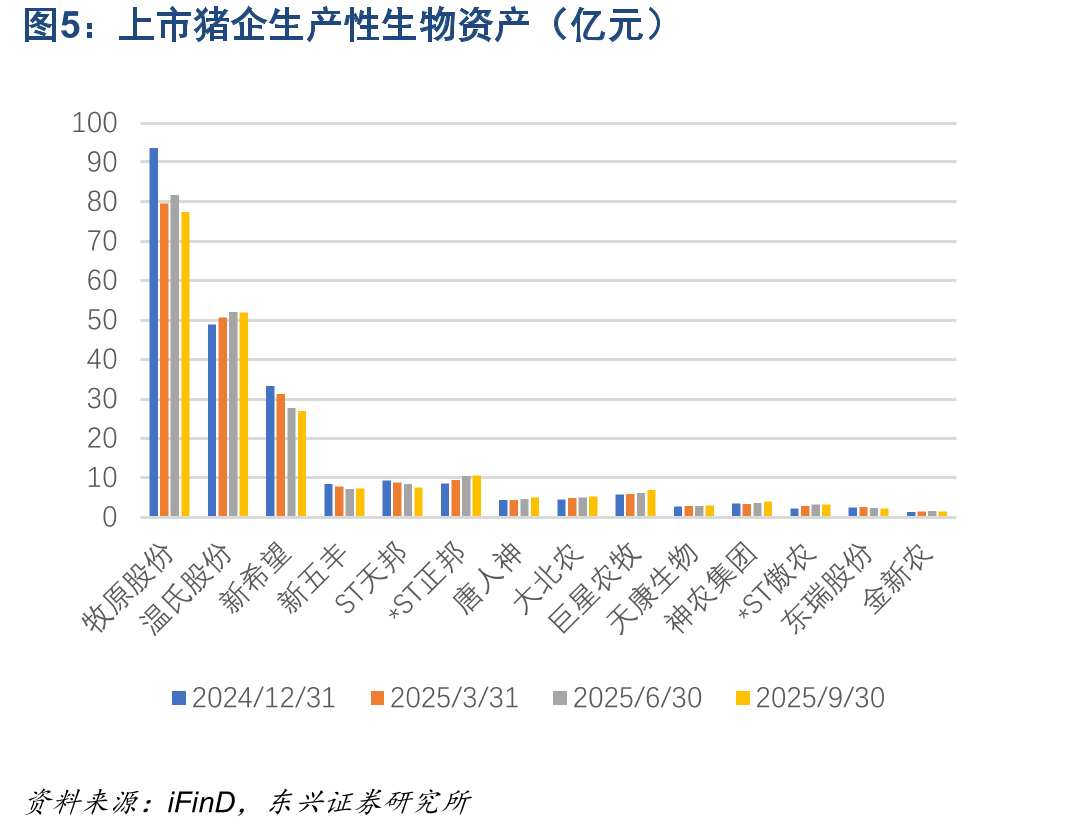 上市猪企生产性生物资产（亿元）