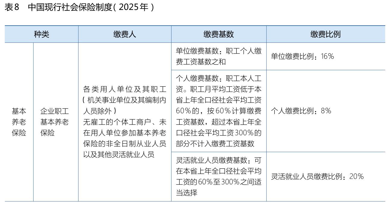 表8中国现行社会保险制度（2025年）