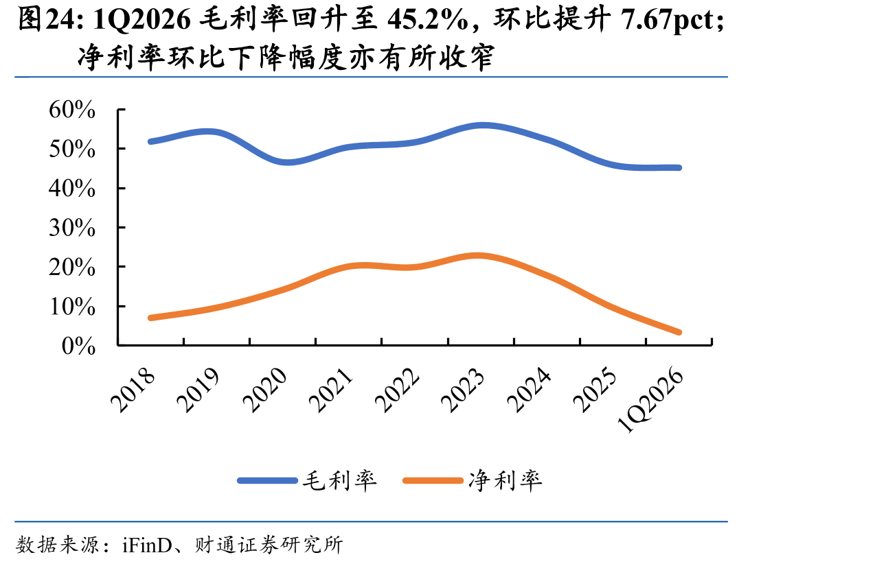 1Q2026毛利率回升至45.2%，环比提升7.67pct；