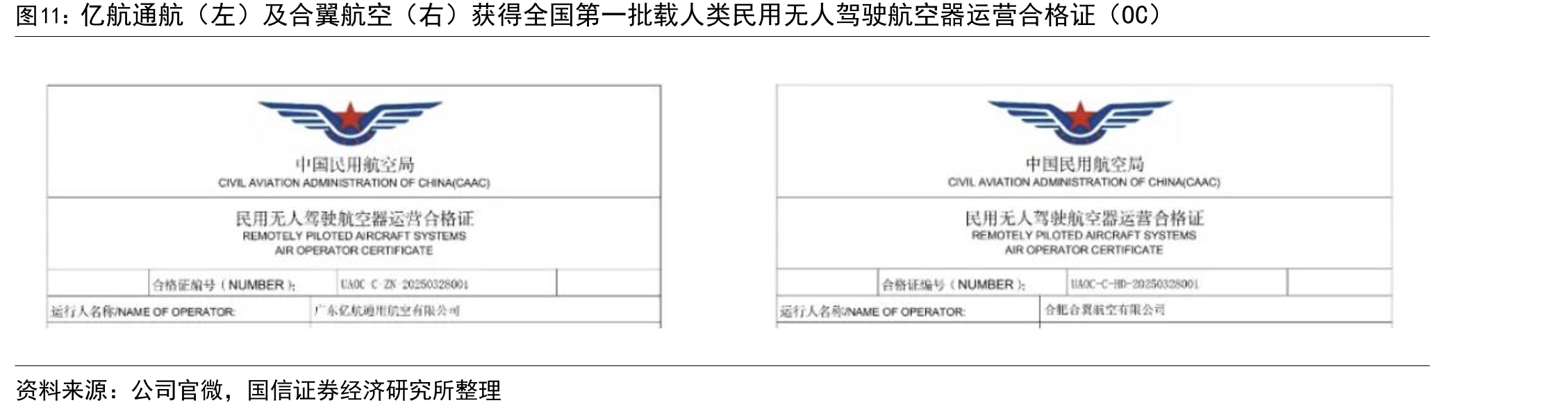 亿航通航（左）及合翼航空（右）获得全国第一批载人类民用无人驾驶航空器运营合格证（OC）