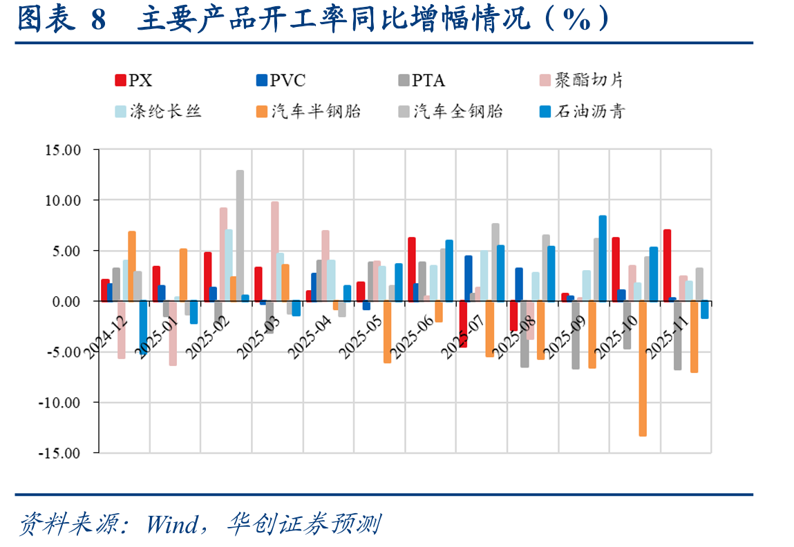 图表14乘用车零售同比维持负增长（辆，%）_第3页