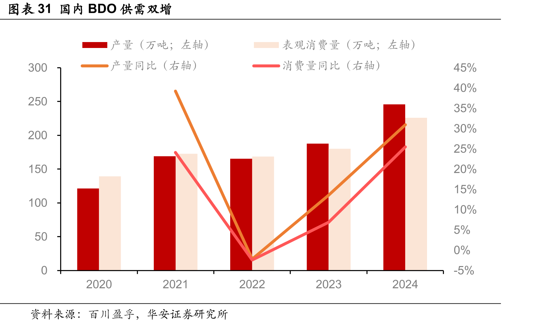 图表31国内BDO供需双增