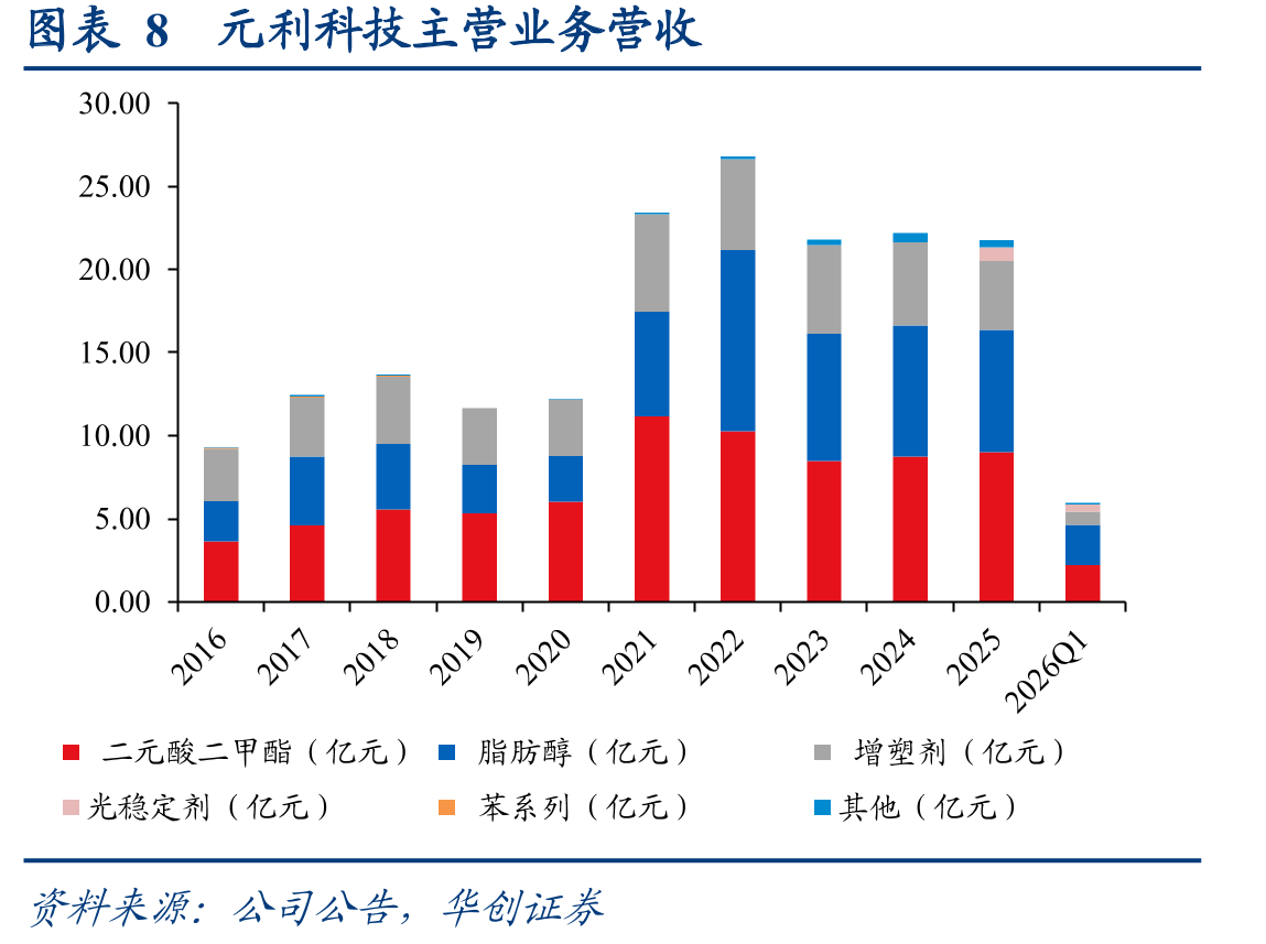 图表2元利科技股权结构图（截至2026年3月31日）_第2页
